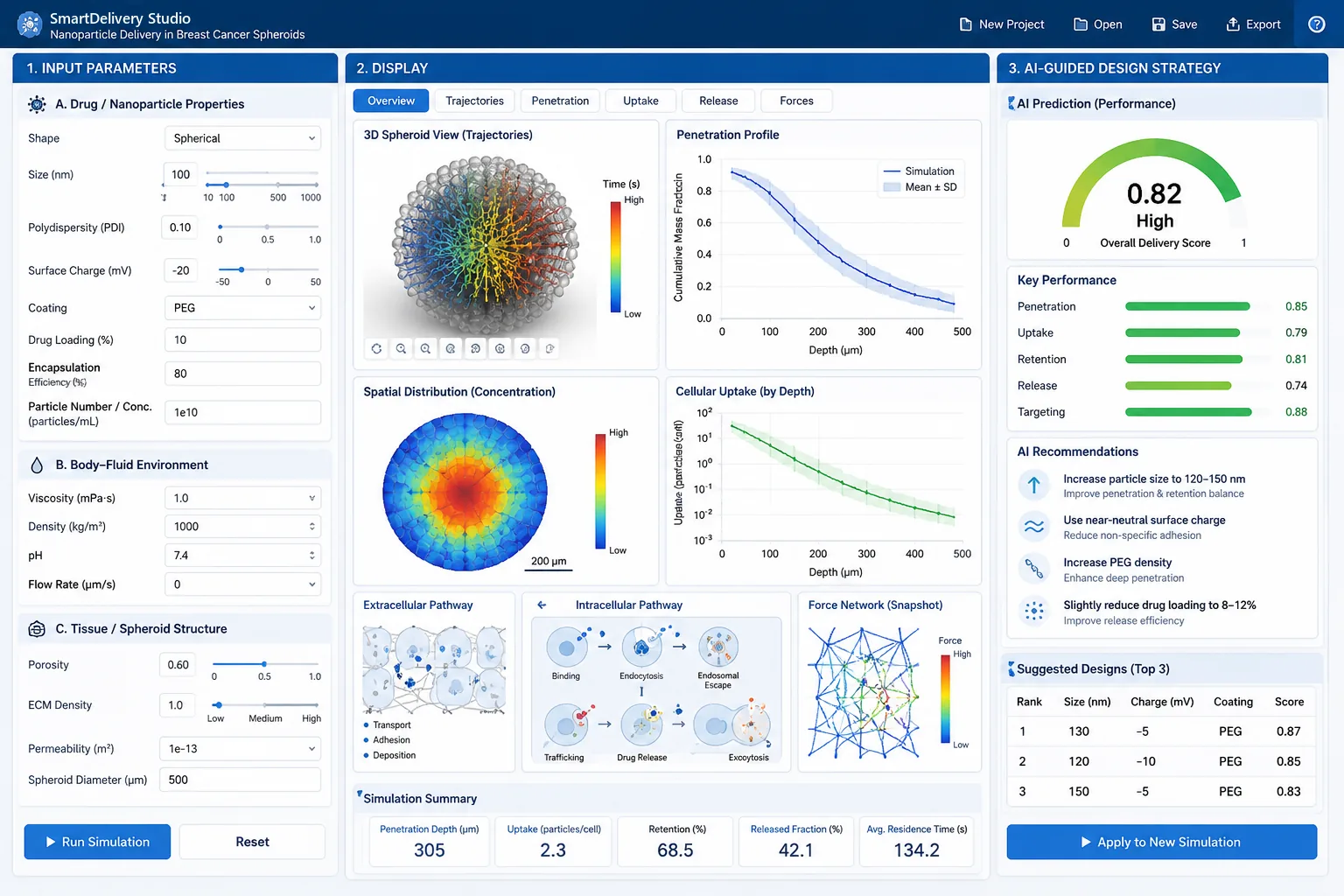 The SmartDelivery Studio interface: input parameters for nanoparticle, body fluid and tissue; 3D spheroid trajectories, penetration and uptake profiles; and AI-guided design recommendations.